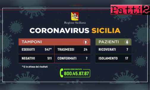 CORONAVIRUS – Aggiornamento dei casi in Sicilia (06 marzo 2020-ore 12:00)