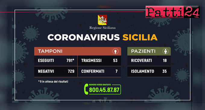 CORONAVIRUS – Aggiornamento dei casi in Sicilia (08 marzo 2020).