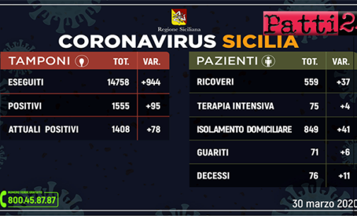 CORONAVIRUS – Aggiornamento dei casi in Sicilia (Lunedì 30 Marzo 2020).