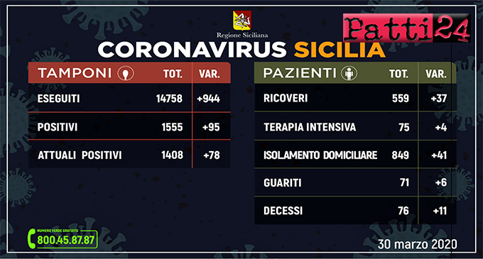 CORONAVIRUS – Aggiornamento dei casi in Sicilia (Lunedì 30 Marzo 2020).