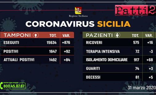 CORONAVIRUS – Aggiornamento dei casi in Sicilia (Martedì 31 Marzo 2020).