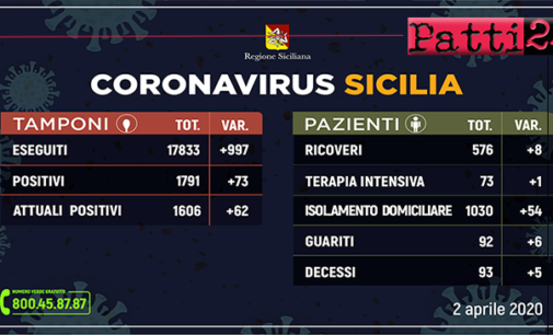 CORONAVIRUS – Aggiornamento dei casi in Sicilia (Giovedì 2 Aprile 2020).