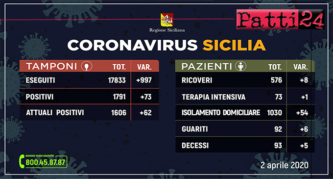 CORONAVIRUS – Aggiornamento dei casi in Sicilia (Giovedì 2 Aprile 2020).