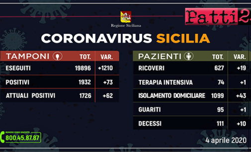 CORONAVIRUS – Aggiornamento dei casi in Sicilia (Sabato 4 Aprile 2020).
