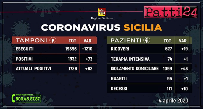 CORONAVIRUS – Aggiornamento dei casi in Sicilia (Sabato 4 Aprile 2020).