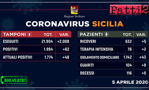 CORONAVIRUS – Aggiornamento dei casi in Sicilia (Domenica 5 Aprile 2020).