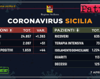 CORONAVIRUS – Aggiornamento dei casi in Sicilia (Martedì 7 Aprile 2020).