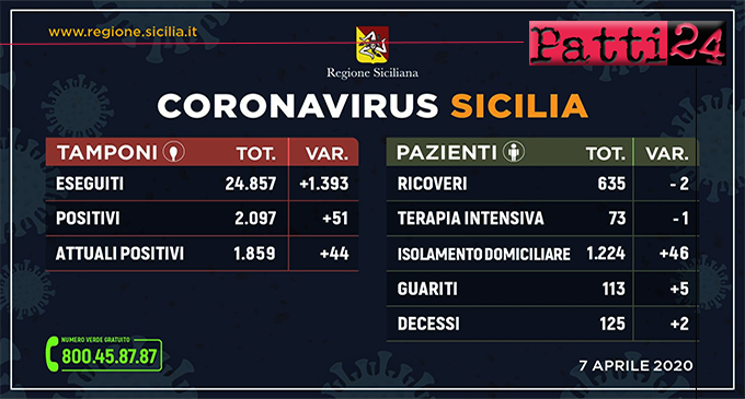 CORONAVIRUS – Aggiornamento dei casi in Sicilia (Martedì 7 Aprile 2020).