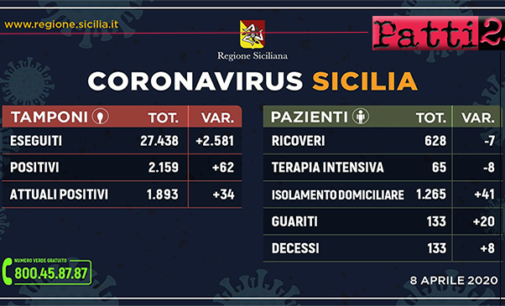 CORONAVIRUS – Aggiornamento dei casi in Sicilia (Mercoledì 8 Aprile 2020).