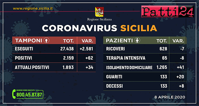 CORONAVIRUS – Aggiornamento dei casi in Sicilia (Mercoledì 8 Aprile 2020).