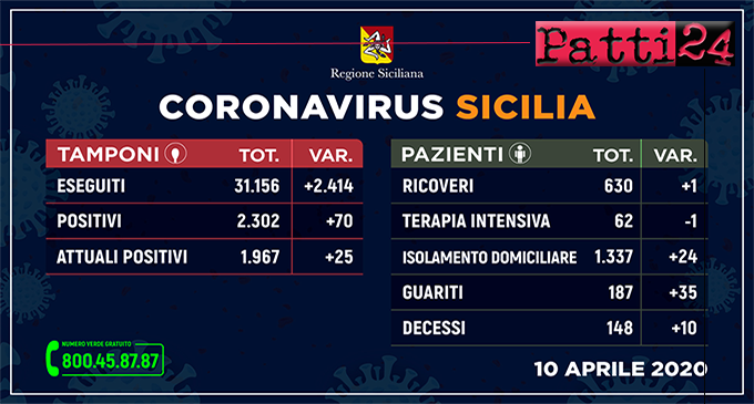 CORONAVIRUS – Aggiornamento dei casi in Sicilia (Venerdì 10 Aprile 2020).