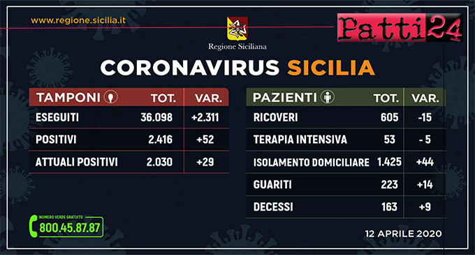 CORONAVIRUS – Aggiornamento dei casi in Sicilia (Domenica 12 Aprile 2020).