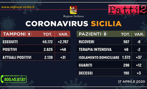 CORONAVIRUS – Aggiornamento dei casi in Sicilia (Venerdì 17 Aprile 2020).