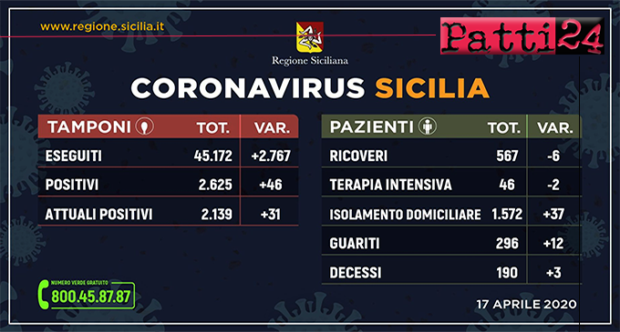 CORONAVIRUS – Aggiornamento dei casi in Sicilia (Venerdì 17 Aprile 2020).