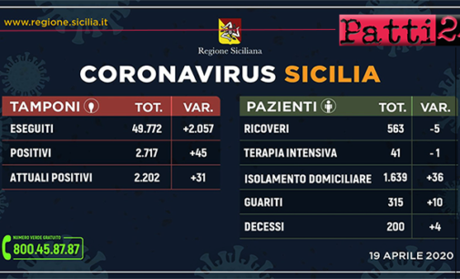 CORONAVIRUS – Aggiornamento dei casi in Sicilia (Domenica 19 Aprile 2020).