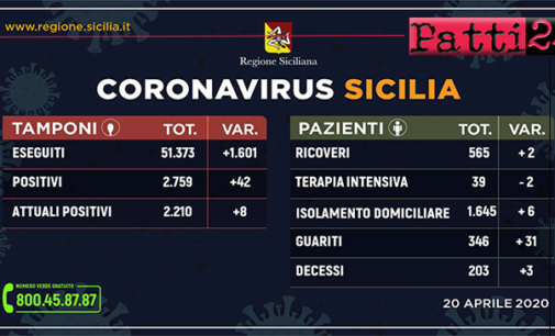 CORONAVIRUS – Aggiornamento dei casi in Sicilia (Lunedì 20 Aprile 2020).