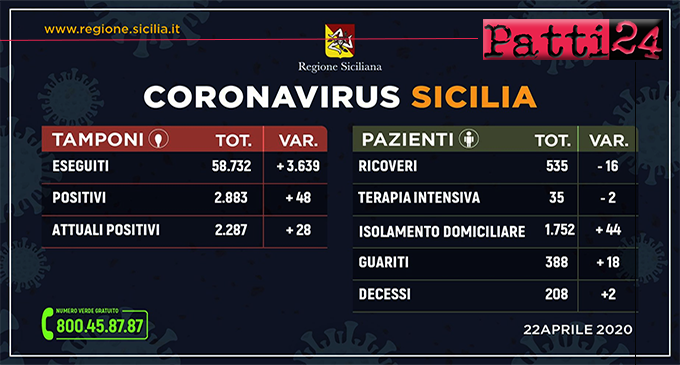 CORONAVIRUS – Aggiornamento dei casi in Sicilia (Mercoledì 22 Aprile 2020).
