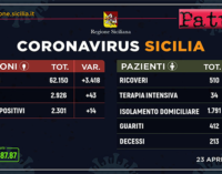 CORONAVIRUS – Aggiornamento dei casi in Sicilia (Giovedì 23 Aprile 2020).