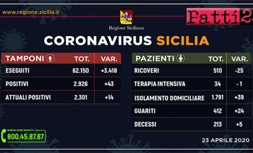 CORONAVIRUS – Aggiornamento dei casi in Sicilia (Giovedì 23 Aprile 2020).