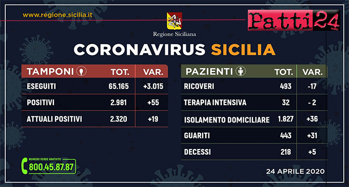 CORONAVIRUS – Aggiornamento dei casi in Sicilia (Venerdì 24 Aprile 2020).