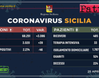 CORONAVIRUS – Aggiornamento dei casi in Sicilia (Sabato 25 Aprile 2020).