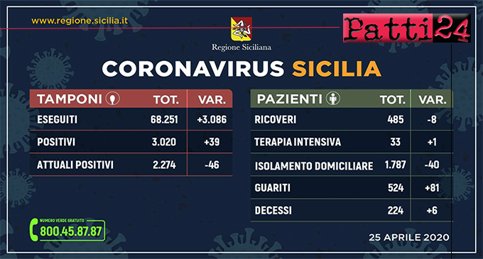 CORONAVIRUS – Aggiornamento dei casi in Sicilia (Sabato 25 Aprile 2020).