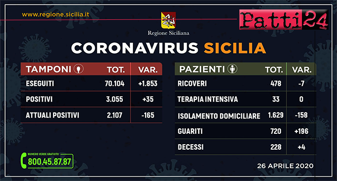 CORONAVIRUS – Aggiornamento dei casi in Sicilia (Domenica 26 Aprile 2020).