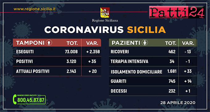 CORONAVIRUS – Aggiornamento dei casi in Sicilia (Martedì 28 Aprile 2020).