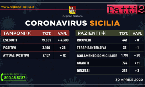 CORONAVIRUS – Aggiornamento dei casi in Sicilia (Giovedì 30 Aprile 2020).