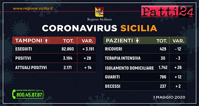 CORONAVIRUS – Aggiornamento dei casi in Sicilia (Venerdì 01 Maggio 2020).