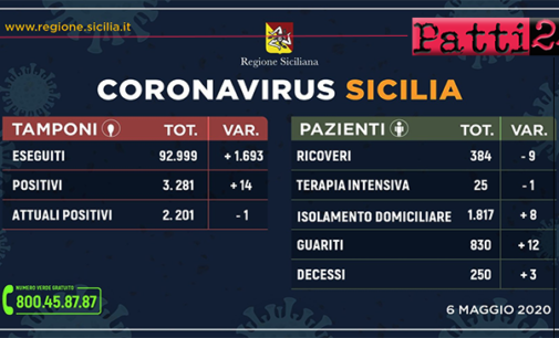 CORONAVIRUS – Aggiornamento dei casi in Sicilia (Mercoledì 6 Maggio 2020).