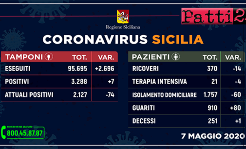 CORONAVIRUS – Aggiornamento dei casi in Sicilia (Giovedì 7 Maggio 2020).