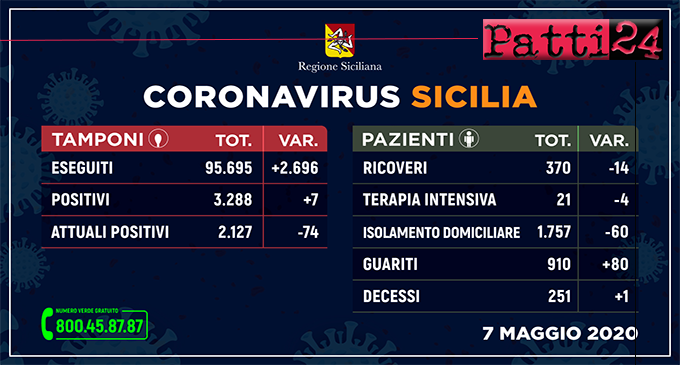 CORONAVIRUS – Aggiornamento dei casi in Sicilia (Giovedì 7 Maggio 2020).