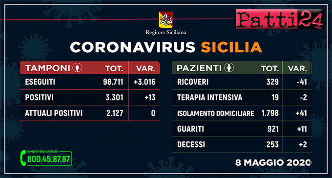 CORONAVIRUS – Aggiornamento dei casi in Sicilia (Venerdì 8 Maggio 2020).