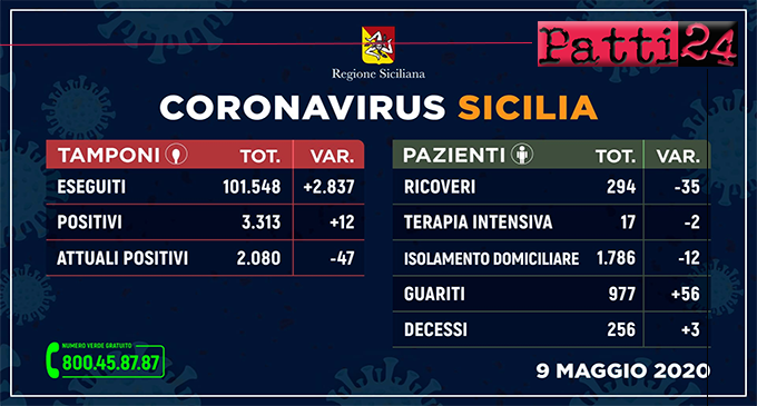 CORONAVIRUS – Aggiornamento dei casi in Sicilia (Sabato 9 Maggio 2020).