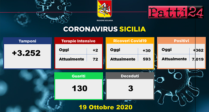 CORONAVIRUS – Aggiornamento dei casi in Sicilia (Lunedì 19 Ottobre 2020). 362 soggetti positivi rilevati di cui 30 pazienti ricoverati.