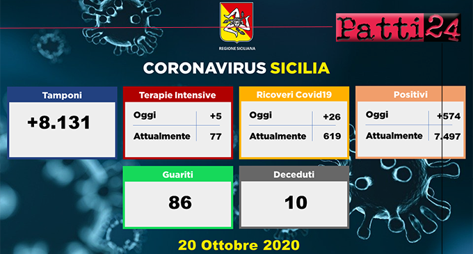 CORONAVIRUS – Aggiornamento dei casi in Sicilia (Martedì 20 Ottobre 2020). 8131 tamponi, 574 nuovi casi, 10 decessi.