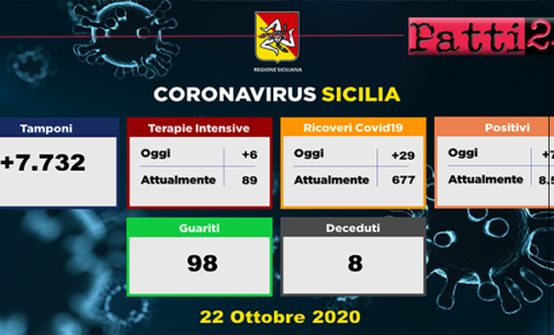 CORONAVIRUS – Aggiornamento dei casi in Sicilia (Giovedì 22 Ottobre 2020). 796 soggetti positivi, 29 ricoveri in più, 98 guariti e 8 decessi.
