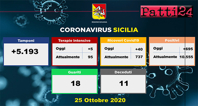 CORONAVIRUS – Aggiornamento dei casi in Sicilia (Domenica 25 ottobre 2020). 40 ricoveri in più, 5 in più in terapia intensiva, 18 guariti e 11 decessi.