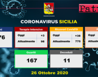 CORONAVIRUS – Aggiornamento dei casi in Sicilia (Lunedì 26 ottobre 2020). 38 ricoveri in più, 3 in più in terapia intensiva, 167 guariti e 11 decessi.