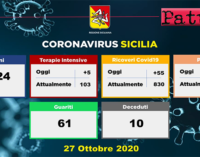 CORONAVIRUS – Aggiornamento dei casi in Sicilia (Martedì 27 ottobre 2020). 860 positivi, 55 ricoveri in più, 5 in più in terapia intensiva, 61 guariti e 10 decessi.