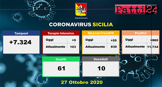 CORONAVIRUS – Aggiornamento dei casi in Sicilia (Martedì 27 ottobre 2020). 860 positivi, 55 ricoveri in più, 5 in più in terapia intensiva, 61 guariti e 10 decessi.