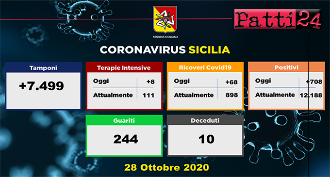 CORONAVIRUS – Aggiornamento casi in Sicilia (Mercoledì 28 ottobre 2020). 244 guariti, 68 ricoveri in più, 8 in terapia intensiva, 10 i decessi