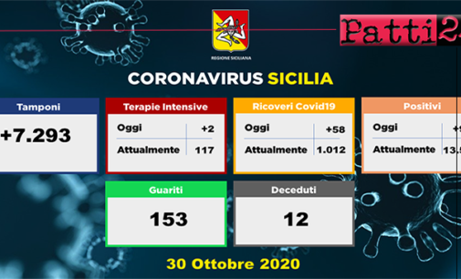 CORONAVIRUS – Aggiornamento casi in Sicilia (Venerdì 30 ottobre 2020). Guariti 153, 12 decessi, 58 ricoveri, 2 in terapia intensiva.