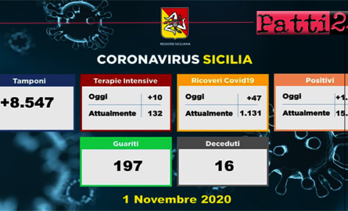 CORONAVIRUS – Aggiornamento casi in Sicilia (Domenica 1 novembre 2020). 1095 positivi, 47 i ricoveri 10 in terapia intensiva, 16 i decessi