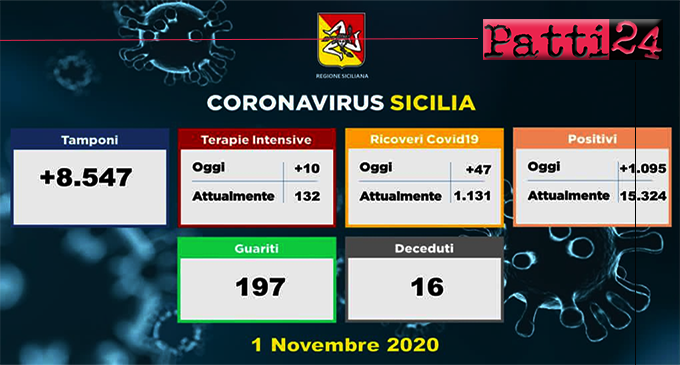 CORONAVIRUS – Aggiornamento casi in Sicilia (Domenica 1 novembre 2020). 1095 positivi, 47 i ricoveri 10 in terapia intensiva, 16 i decessi