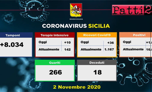 CORONAVIRUS – Aggiornamento casi in Sicilia (Lunedì 2 novembre 2020). 1024 positivi, 36 i ricoveri 10 in terapia intensiva, 18 i decessi