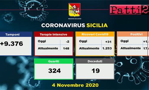 CORONAVIRUS – Aggiornamento in Sicilia (4/11/2020). Tamponi 9376, positivi 1155, ricoveri 31 di cui 6 in terapia intensiva, decessi 19.