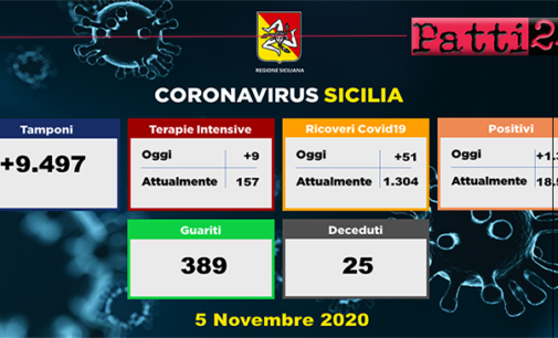 CORONAVIRUS – Aggiornamento in Sicilia (5/11/2020). Tamponi 9497, positivi 1322, ricoveri 51 di cui 4 in terapia intensiva, decessi 25 (venticinque).