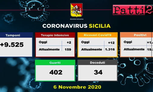 CORONAVIRUS – Aggiornamento in Sicilia (6/11/2020). Tamponi 9525, positivi 1423, ricoveri 12 di cui 2 in terapia intensiva, decessi 34 , guariti 402